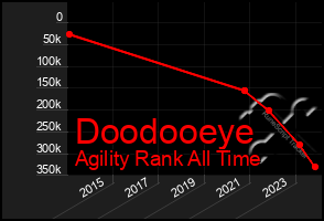 Total Graph of Doodooeye