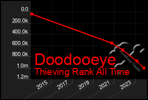 Total Graph of Doodooeye