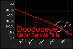 Total Graph of Doodooeye