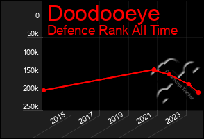 Total Graph of Doodooeye