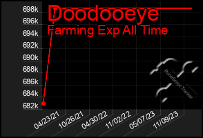 Total Graph of Doodooeye