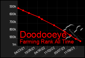 Total Graph of Doodooeye