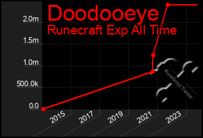 Total Graph of Doodooeye