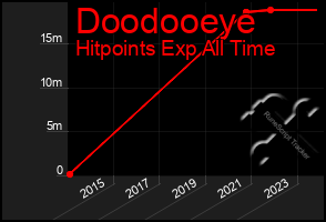 Total Graph of Doodooeye