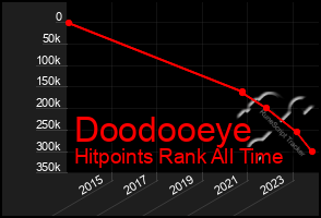 Total Graph of Doodooeye