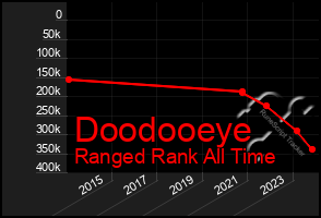 Total Graph of Doodooeye