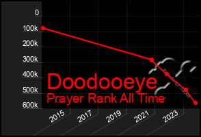 Total Graph of Doodooeye