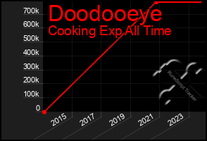 Total Graph of Doodooeye