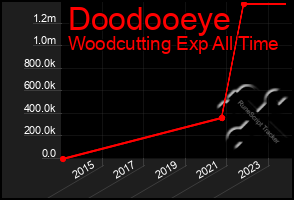 Total Graph of Doodooeye