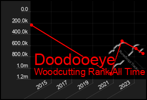 Total Graph of Doodooeye