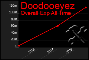 Total Graph of Doodooeyez