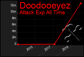 Total Graph of Doodooeyez