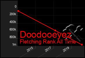 Total Graph of Doodooeyez