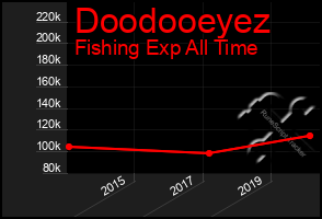 Total Graph of Doodooeyez