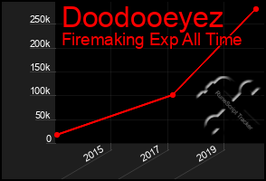 Total Graph of Doodooeyez