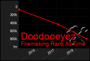 Total Graph of Doodooeyez