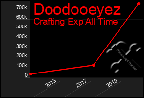 Total Graph of Doodooeyez