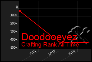 Total Graph of Doodooeyez