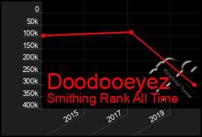 Total Graph of Doodooeyez