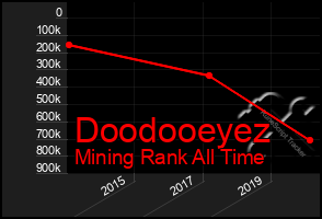 Total Graph of Doodooeyez