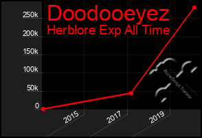 Total Graph of Doodooeyez