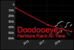 Total Graph of Doodooeyez