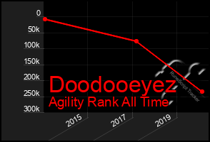 Total Graph of Doodooeyez