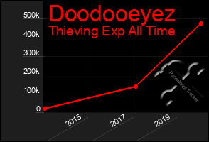 Total Graph of Doodooeyez