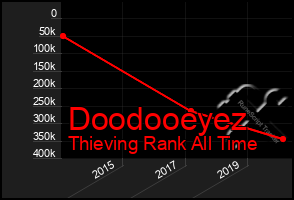 Total Graph of Doodooeyez