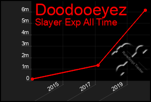 Total Graph of Doodooeyez