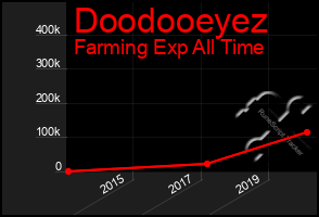 Total Graph of Doodooeyez