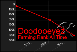 Total Graph of Doodooeyez