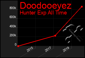 Total Graph of Doodooeyez