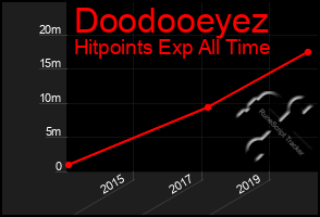 Total Graph of Doodooeyez