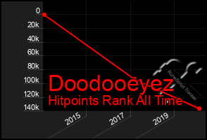 Total Graph of Doodooeyez