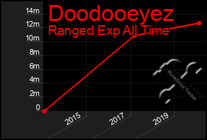 Total Graph of Doodooeyez