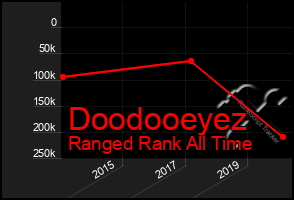 Total Graph of Doodooeyez