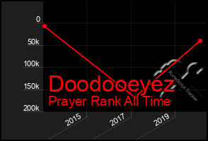 Total Graph of Doodooeyez