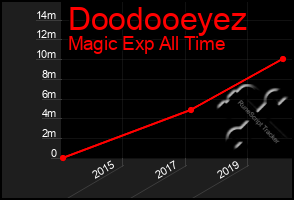 Total Graph of Doodooeyez