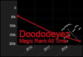 Total Graph of Doodooeyez