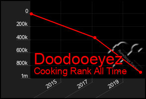 Total Graph of Doodooeyez