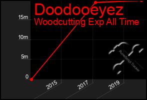 Total Graph of Doodooeyez