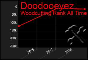 Total Graph of Doodooeyez