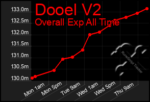 Total Graph of Dooel V2