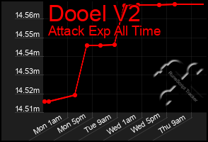 Total Graph of Dooel V2