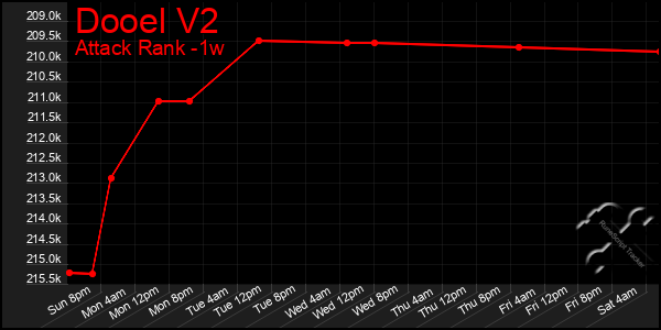 Last 7 Days Graph of Dooel V2