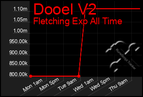 Total Graph of Dooel V2