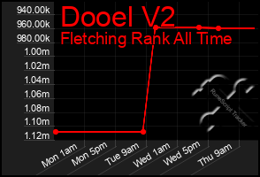 Total Graph of Dooel V2