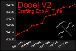 Total Graph of Dooel V2