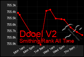 Total Graph of Dooel V2